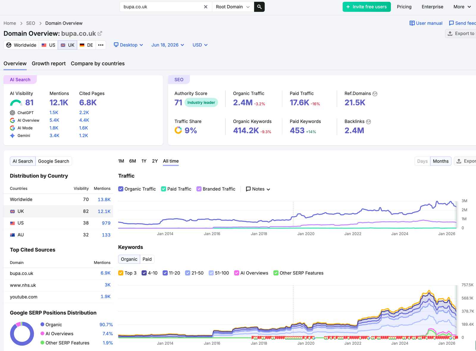 Semrush domain overview for bupa.co.uk: authority 71, 2.4M organic traffic, 414K organic keywords, AI visibility 81
