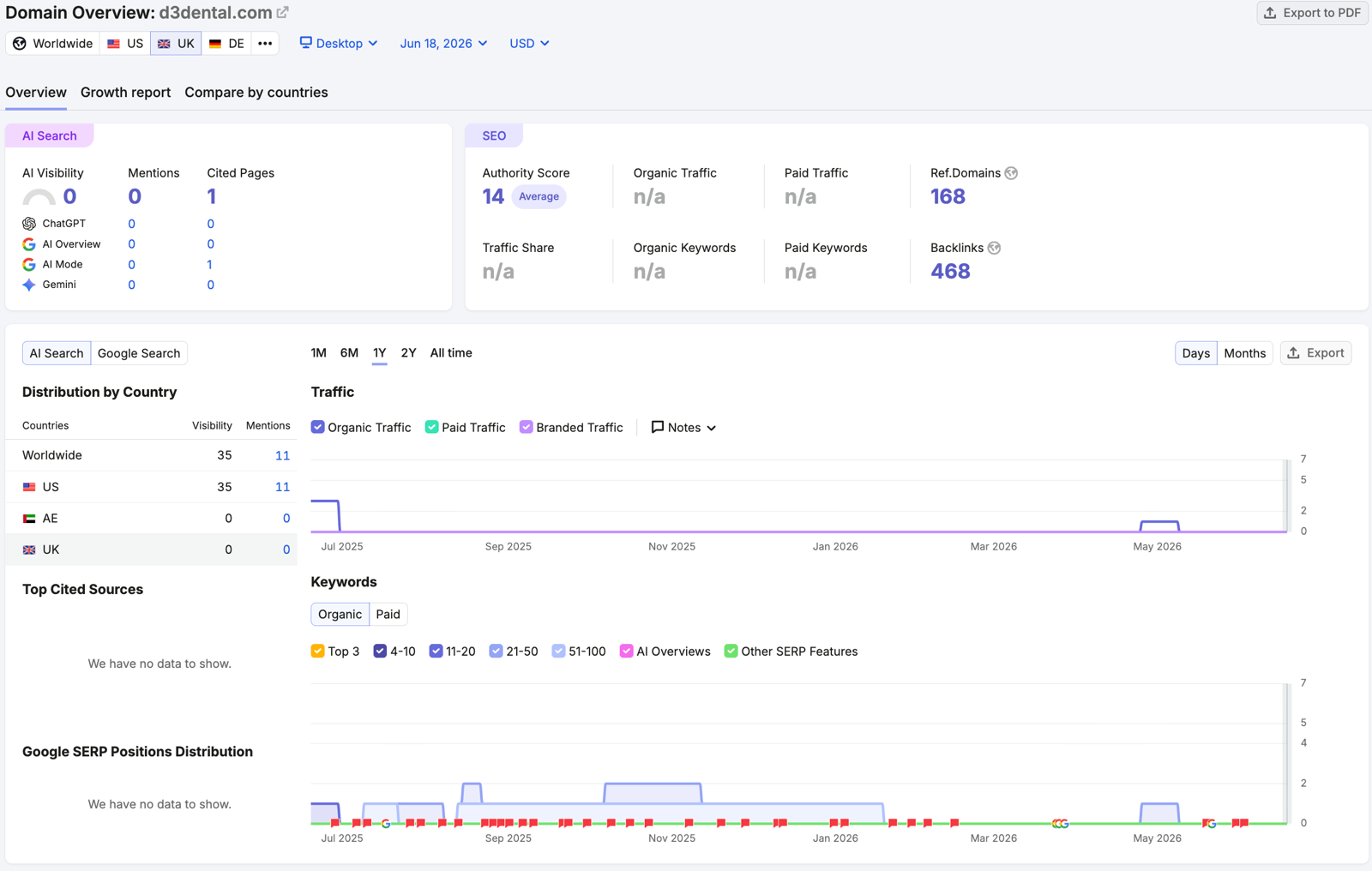 Semrush domain overview for d3dental.com: authority 14, AI visibility 0, near-flat organic traffic